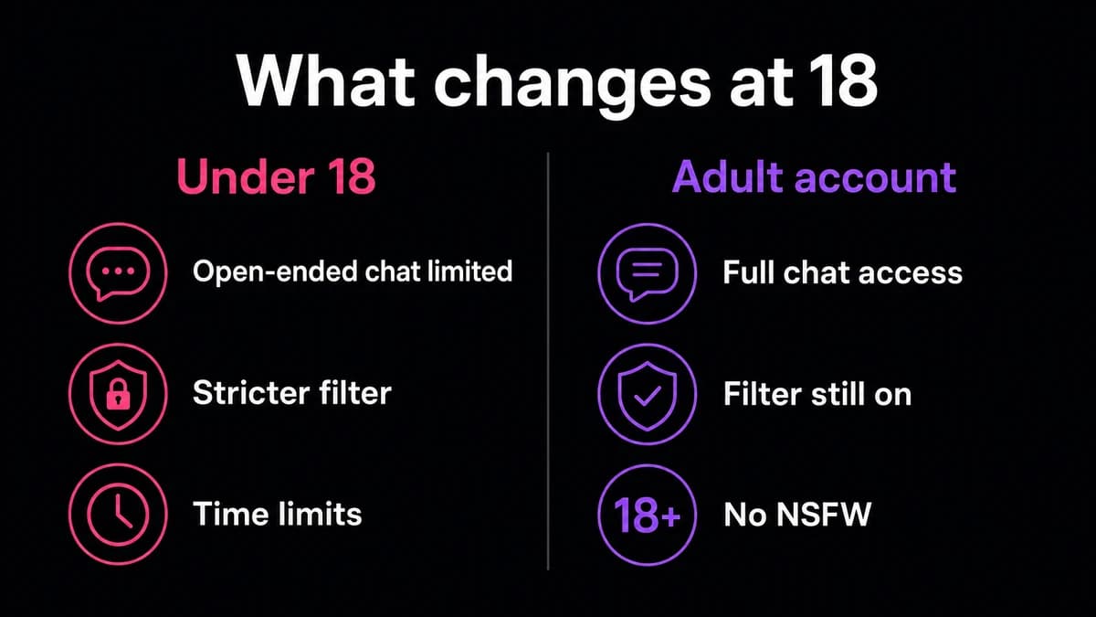 What differs between a restricted account and a verified adult account