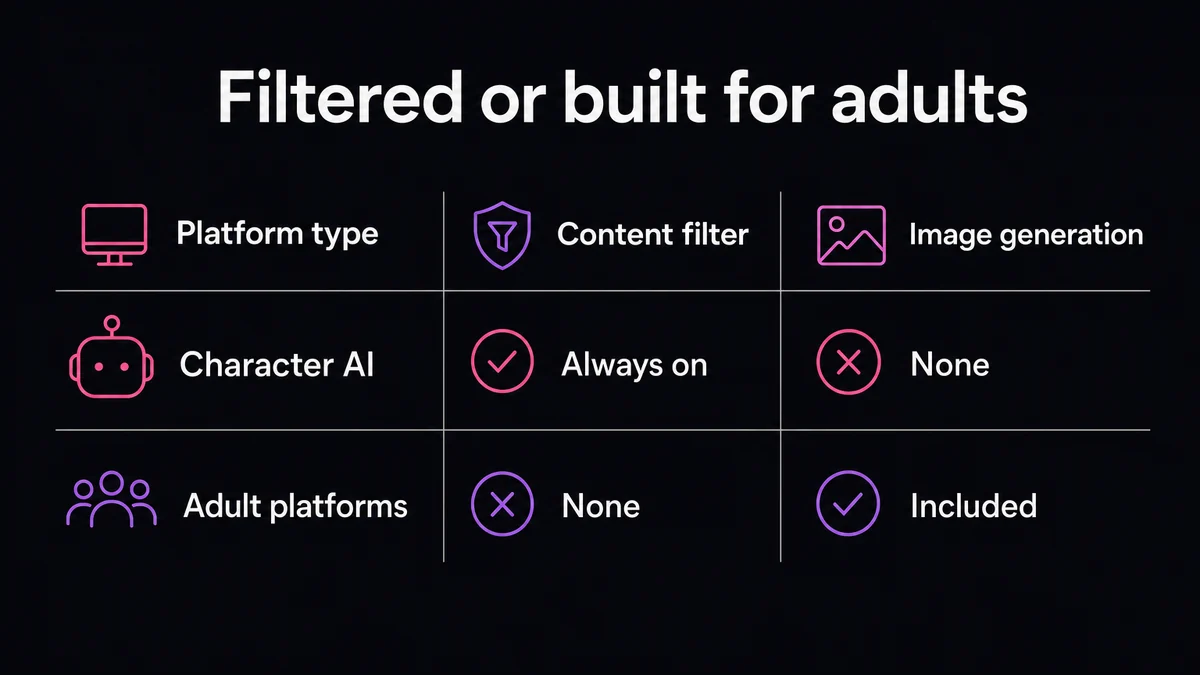 Comparison of a filtered platform against platforms built for adults