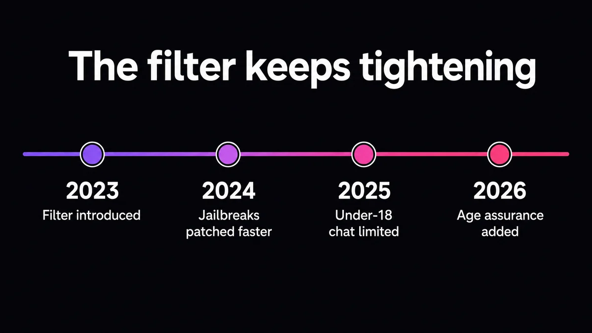 Timeline showing how the Character AI filter has tightened since 2023