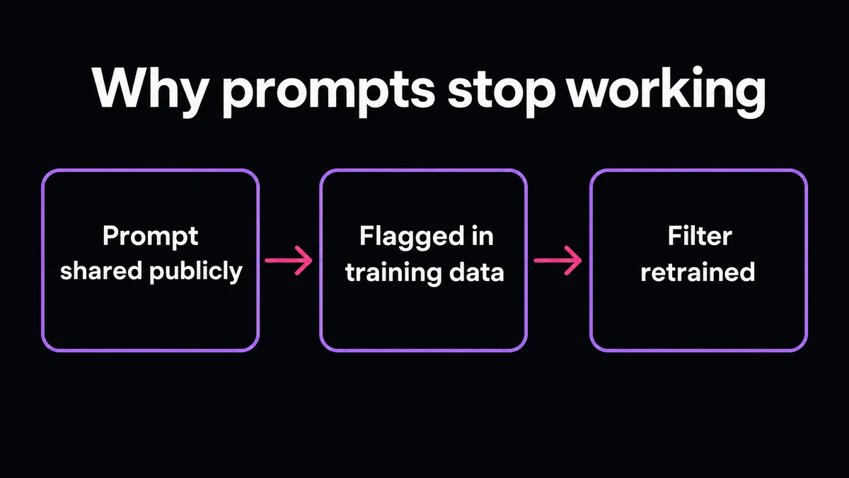 Diagram showing how a shared jailbreak prompt gets flagged and patched