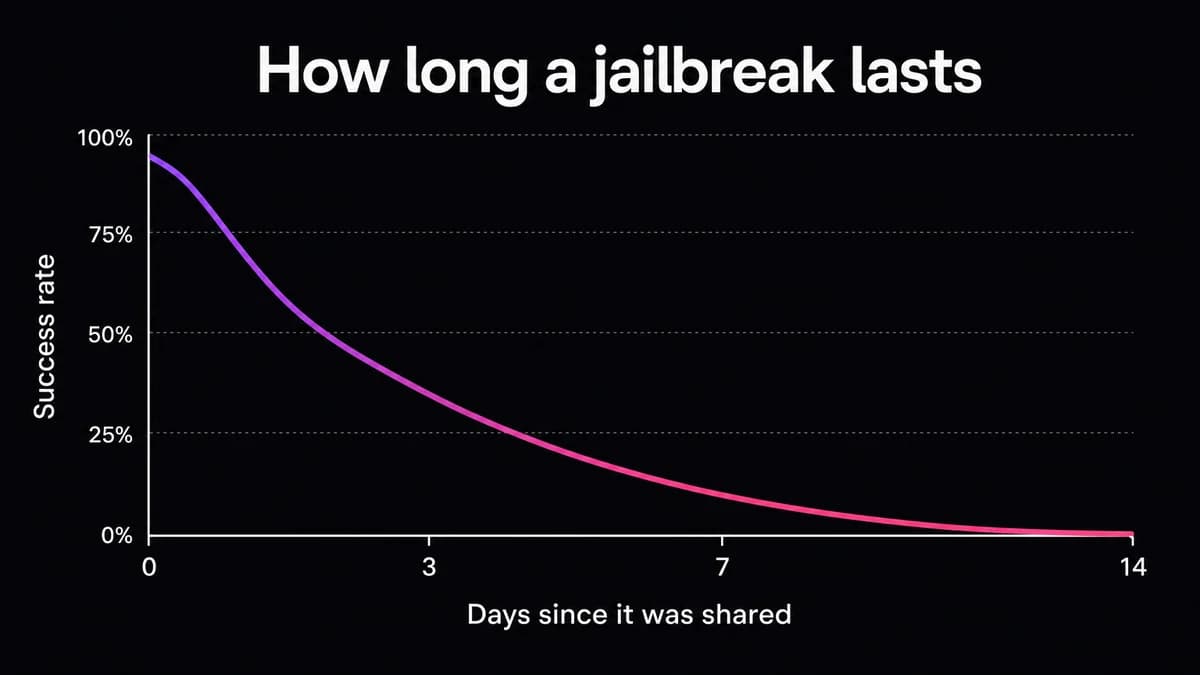 Chart showing the success rate of a jailbreak prompt falling over two weeks