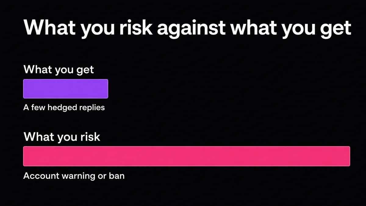 Comparison of what a jailbreak returns against what it risks